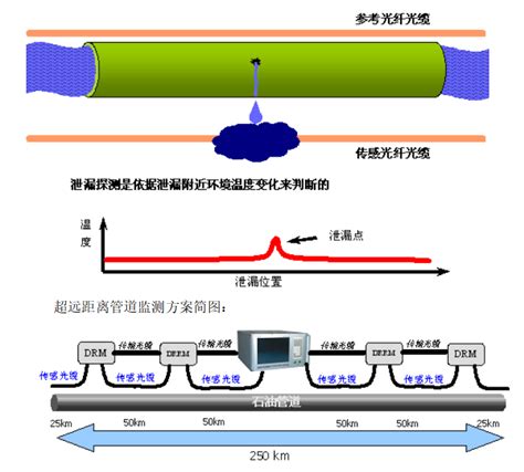 光纤光栅传感器的应用-北京通为科技有限公司