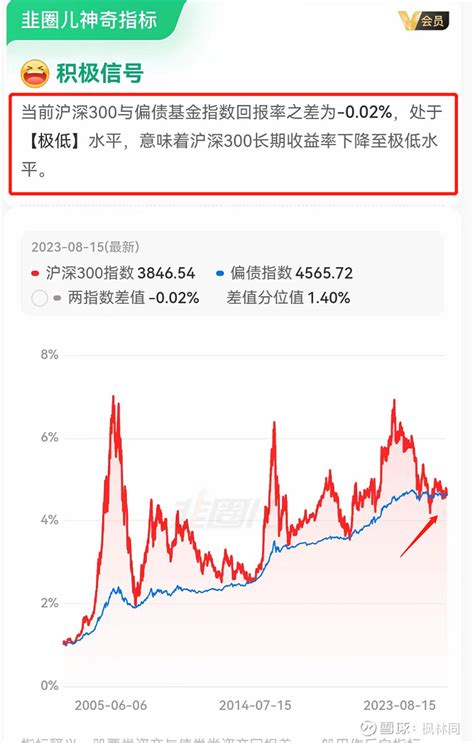 大盘还会继续下跌吗？ 一、目前市场运行位置1.从估值角度看：从市盈率角度，目前整体市场处于偏低估区间，对比过去历史最低点还有空间。对比债券市场 ...