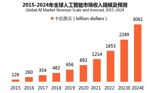 2021年中国人工智能软件及服务市场规模已超千亿，认知智能增速显著_应用_技术_易观