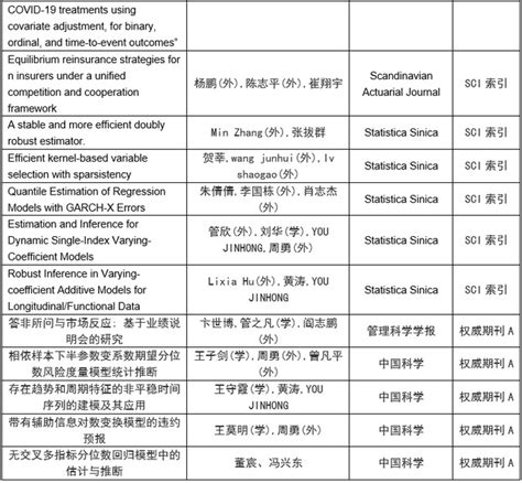 统计与管理学院2021年学术论文发表概况