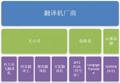 2020年中国翻译器行业市场前景及投资研究报告__财经头条