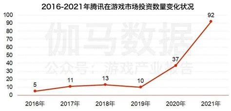 中国游戏投融资报告：2021年投资事件209起，总金额近260亿-36氪