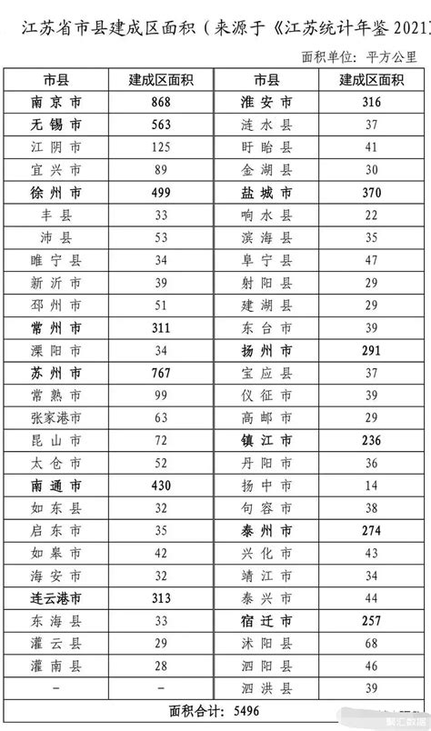 江苏省13个市、19个县、21个县级市建成区面积一览：南京868公里力压苏州，盱眙县41平方公里_江苏数据_聚汇数据