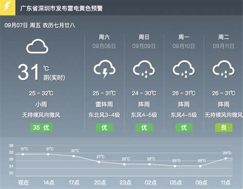 广东深圳天气预报15天_未来60天深圳天气预报查询 - 随意云