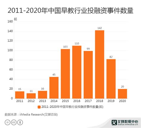 早教行业数据分析：2020年中国早教行业投融资事件数量为20起__财经头条