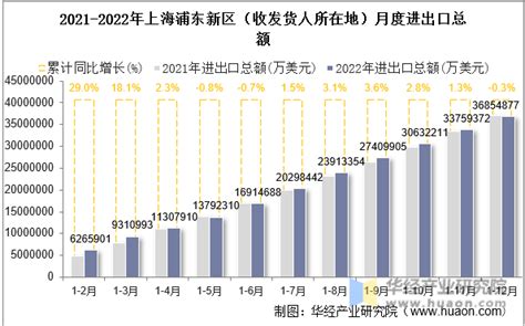 2022年上海浦东新区（收发货人所在地）进出口总额及进出口差额统计分析_华经情报网_华经产业研究院