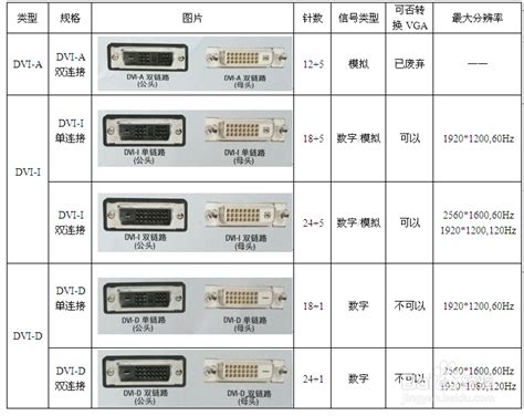 辨别DVI接口连接线三种类型五种规格-百度经验