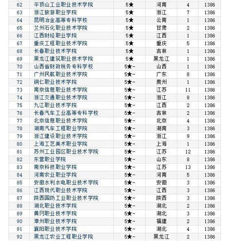 大专排名比较好,广东的大排名,科学校排名(第11页)_大山谷图库