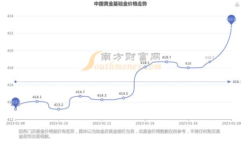 [黄金]中国黄金今日基础金价多少一克（2023年1月28日） - 南方财富网