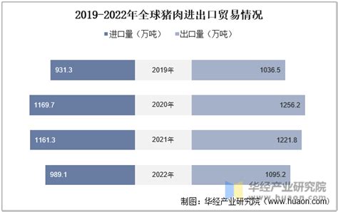 2022年中国猪肉进口数量、进口金额及进口均价统计分析_华经情报网_华经产业研究院
