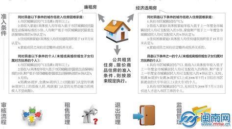 2014年漳州市区保障房新政策：保障房申请准入条件细则-闽南网