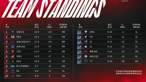 LPL春季赛常规赛V5荣登榜首，季后赛将于今日敲响战鼓_凤凰网