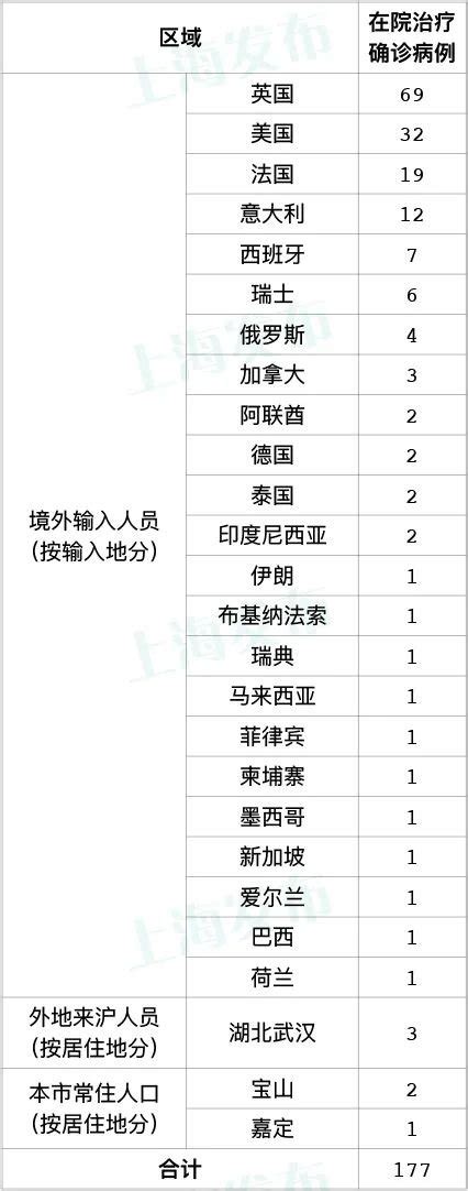 4月2日上海新增境外输入病例4例 累计187例- 上海本地宝