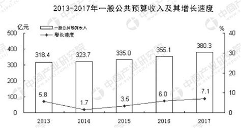 2017年唐山统计公报：GDP总量7106亿 常住人口增加5.3万（附图表）-中商情报网