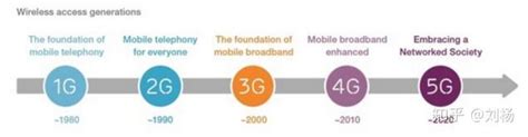 千万不要低估5G：从技术对比和产业分析为何5G如此重要 - 知乎