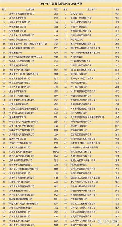 最新排名！中国制造企业500强、中国装备制造业100强名单强势来袭！