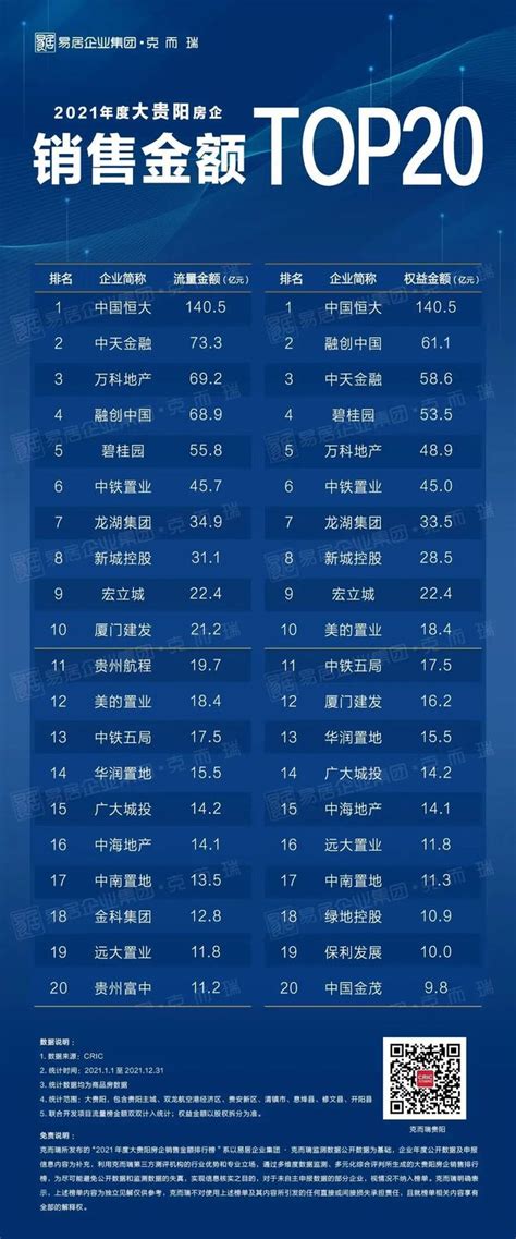 2021年大贵阳房企销售TOP20出炉 TOP5入榜门槛降低至55.8亿元 - 贵阳市房地产业协会