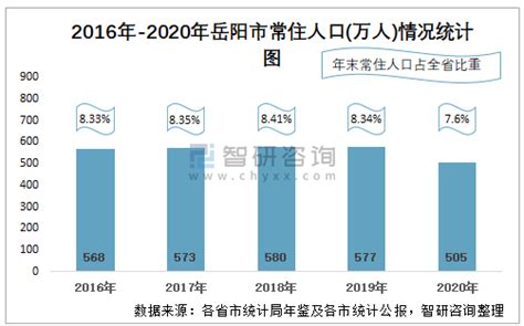 2015-2019年岳阳市常住人口数量、户籍人口数量及人口结构分析_华经情报网_华经产业研究院