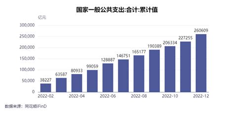 【图表解读】2022年一般公共预算收入预计和支出安排 - 广东省财政厅