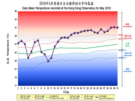 二零一八年五月天气回顾｜香港天文台(HKO)｜每月天气摘要