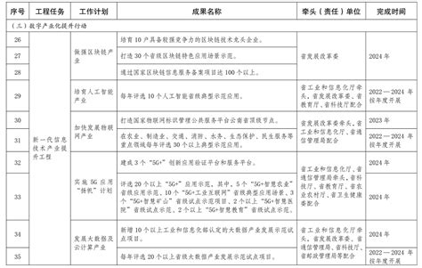 云南省数字经济发展三年行动方案（2022—2024年） - 互联互通社区智库中心