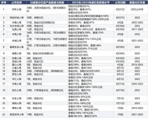 2019年保险分红排行_保险分红定义 保险分红70 分配给客户(3)_中国排行网