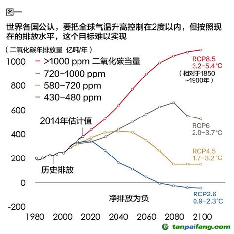 碳中和目标下的中国能源发展战略及举措思考丨Engineering