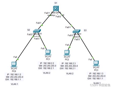 【计算机网络】思科实验(3)：使用三层交换机实现跨VLAN间的通信_思科三层交换机vlan间互通-CSDN博客