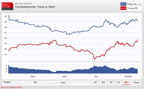 数据 | 最靠谱的数据说特朗普还是落后，数读美国大选②|界面新闻