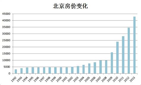 北京房价2023年最新房价，2023年北京房价走势图-北京吉屋网