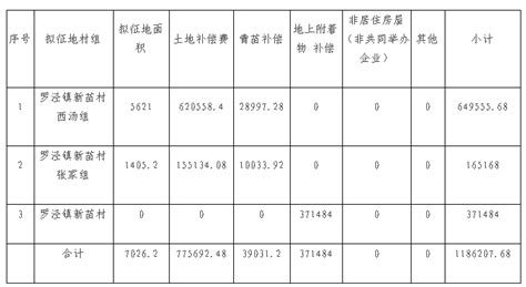 上海市宝山区人民政府征地补偿安置方案公告-中国质量新闻网