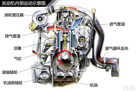 涡轮增压发动机工作原理（图） - 汽车维修技术网