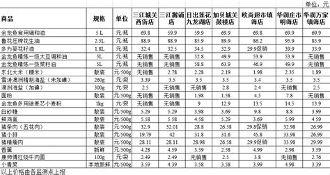 镇海区民生商品价格信息（2021.01.12）