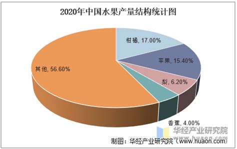 水果市场发展现状：2022年市场规模仍将持续保持增长|水果_报告大厅www.chinabgao.com