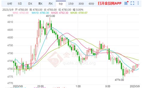 沪银主力日内跌幅超过1.10% 报4781元/千克-白银期货新闻-金投网