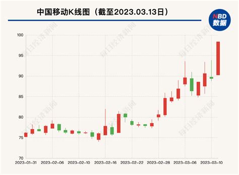 破2.1万亿！明天再涨5%，中国移动将成“A股老大”？ | 每经网