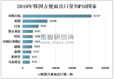 2019年韩国方便面畅销全球，出口额达4.67亿美元[图]_智研咨询