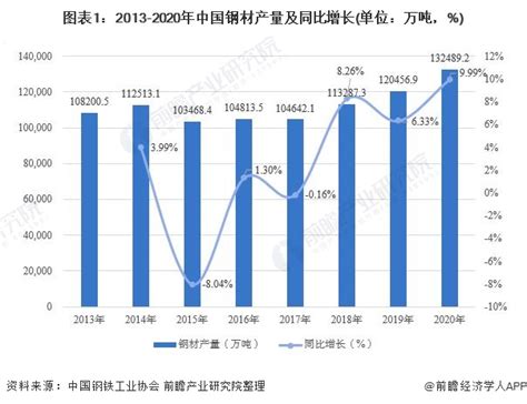 2022年1-7月中国钢材行业产量规模及进出口数据统计_研究报告 - 前瞻产业研究院
