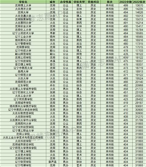 辽宁省的大学排名及录取分数线2021一览表（2022高考参考）
