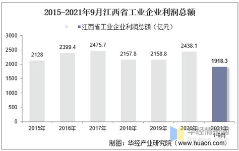2023年3月江西省工业企业单位数量、资产结构及利润统计分析_华经情报网_华经产业研究院