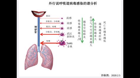 【热点解读】世界肺炎日｜肺炎高发期，这些知识需知道--中国数字科技馆