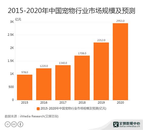 2019年中国宠物行业市场分析：未来两千亿市场规模，未来发展任重道远_前瞻趋势 - 前瞻产业研究院