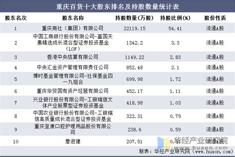 2022重庆企业100强排行榜（附完整榜单）-排行榜-中商情报网