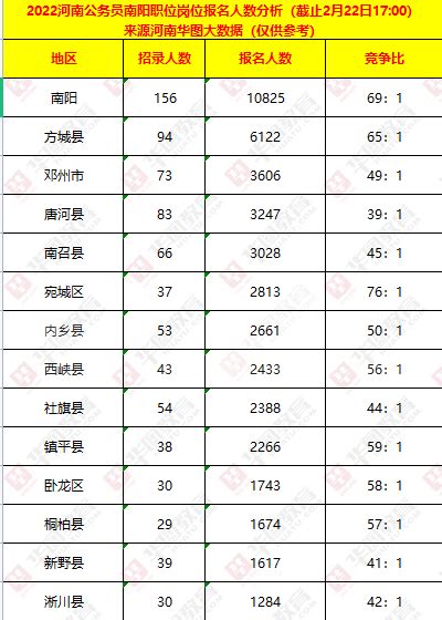 2022年河南省公务员考试职位分析：南阳市招聘力度最大 - 知乎