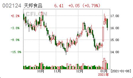 天邦股份:2020年12月份商品猪销售情况简报- CFi.CN 中财网