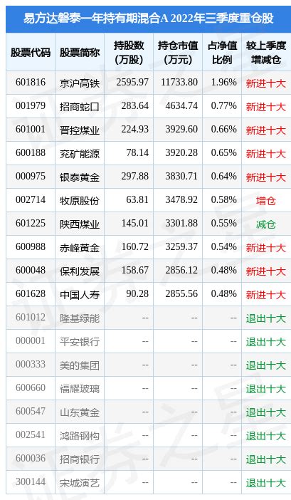 12月20日基金净值：易方达磐泰一年持有期混合A最新净值1.0816，跌0.17%_基金频道_证券之星