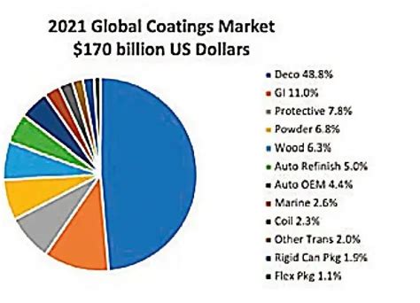 2021年全球涂料行业市场供需现状及发展前景分析 未来5年市场规模将突破2000亿美元