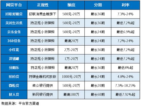 十大良心正规分期平台：全都资质正规、大额低息、分期长-财么