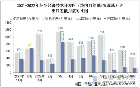 2022年10月萍乡经济技术开发区（境内目的地/货源地）进出口总额及进出口差额统计分析_贸易数据频道-华经情报网
