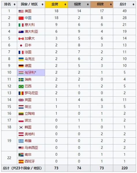 2022泳联世锦赛奖牌榜：中国队18金追平美国，最终排名第二-直播吧zhibo8.cc